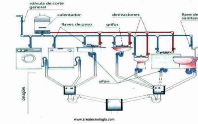 Instalaciones de agua dentro de la vivienda
