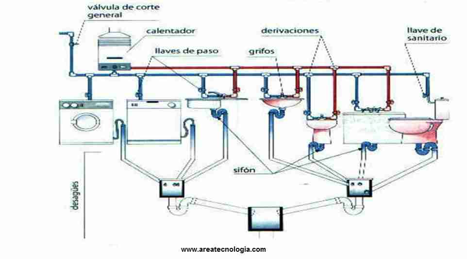 Instalaciones de agua dentro de la vivienda